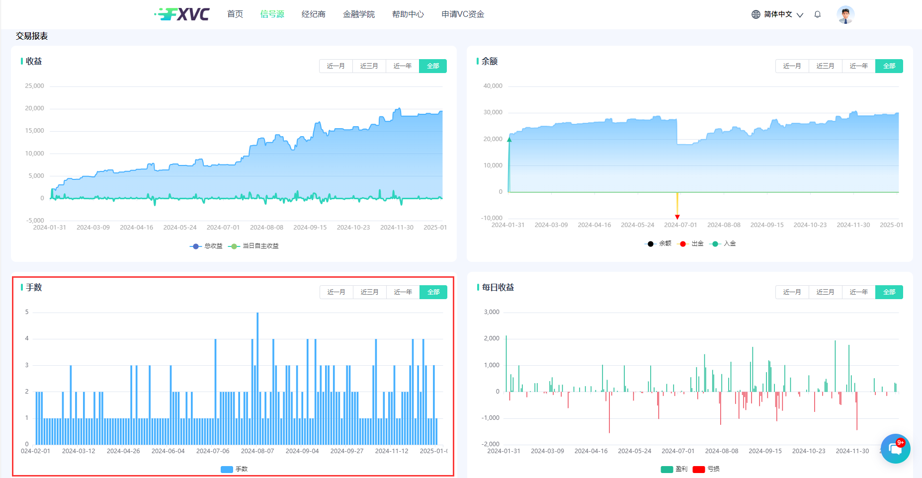 专业量化团队打造，总收益率97.5%！【灵犀-一心】多策略优质信号源
