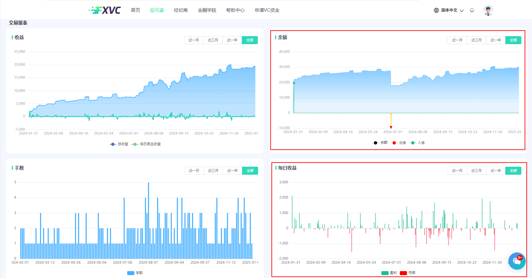 专业量化团队打造，总收益率97.5%！【灵犀-一心】多策略优质信号源