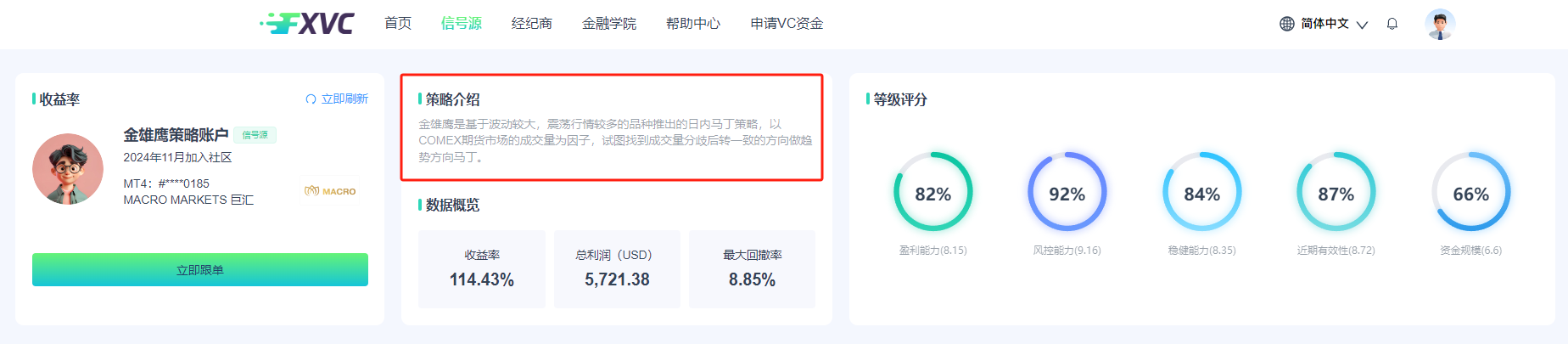 ​114%高收益率！FXVC跟单交易新选择——金雄鹰策略账户