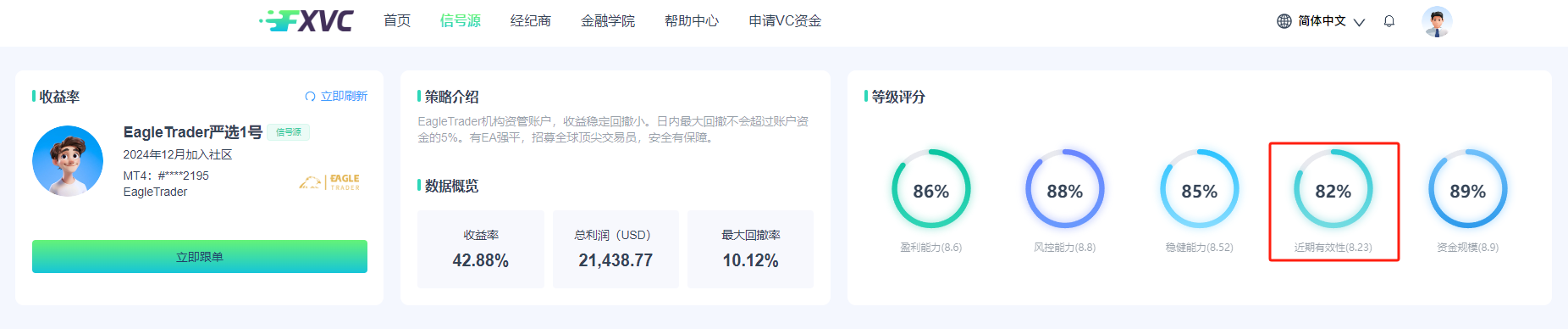 稳健盈利，日内回撤不超5%！FXVC新信号源“EagleTrader严选1号”上线！