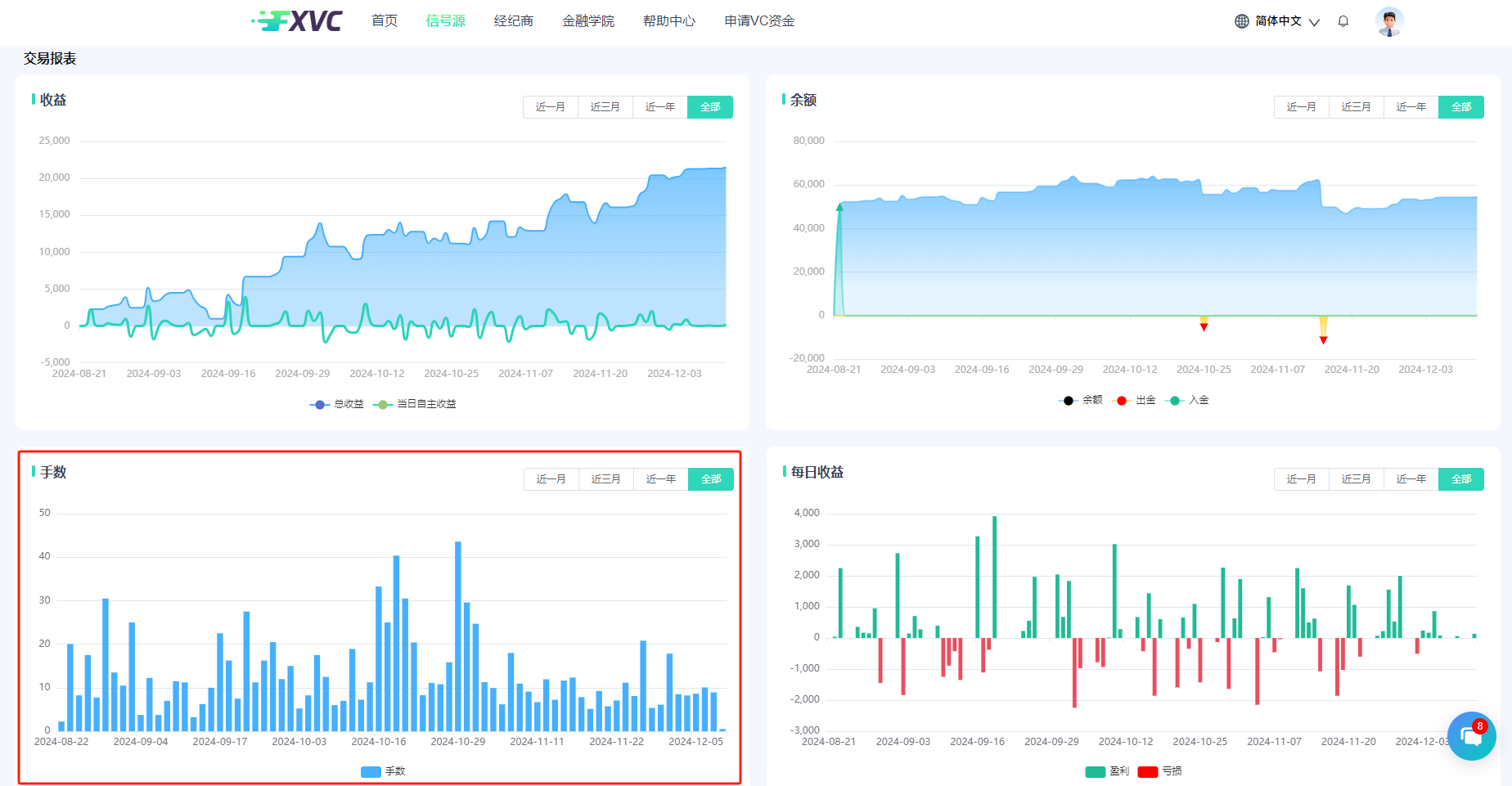 稳健盈利，日内回撤不超5%！FXVC新信号源“EagleTrader严选1号”上线！