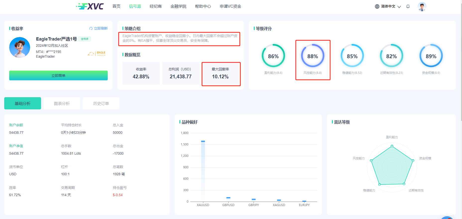 稳健盈利，日内回撤不超5%！FXVC新信号源“EagleTrader严选1号”上线！