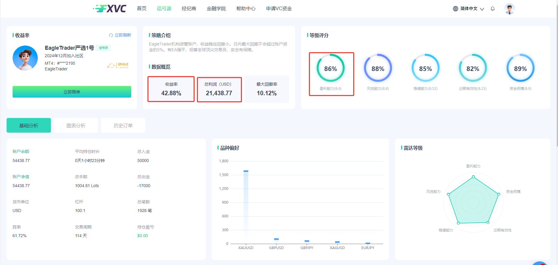 稳健盈利，日内回撤不超5%！FXVC新信号源“EagleTrader严选1号”上线！