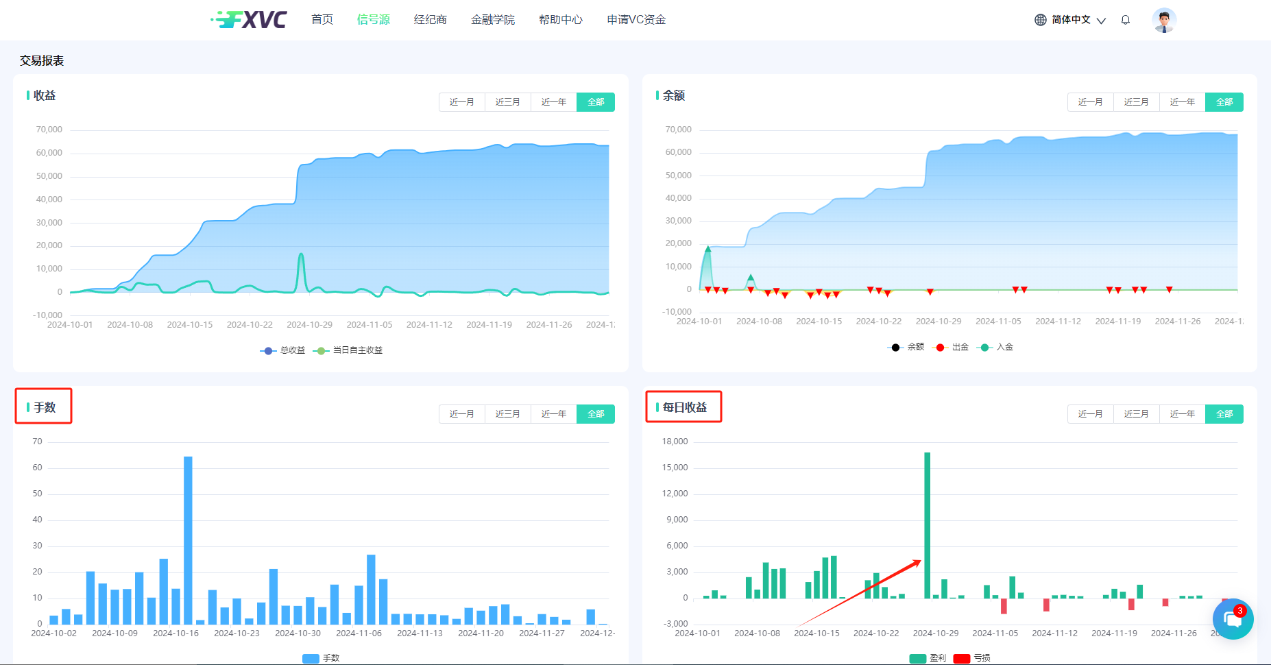 盈利能力强劲！最大回撤率仅4.63%的FXVC顶级优质信号源上线！