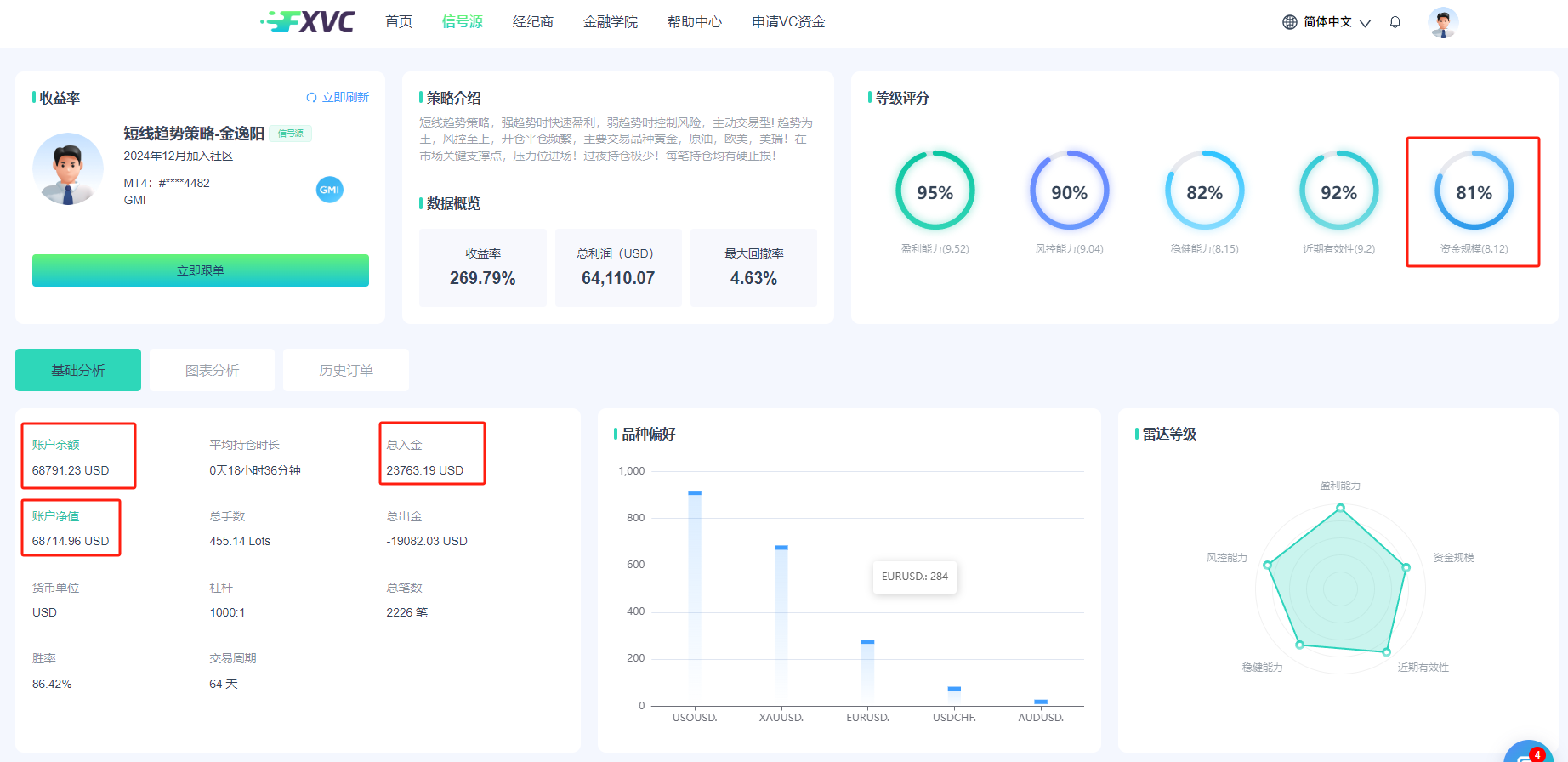 盈利能力强劲！最大回撤率仅4.63%的FXVC顶级优质信号源上线！