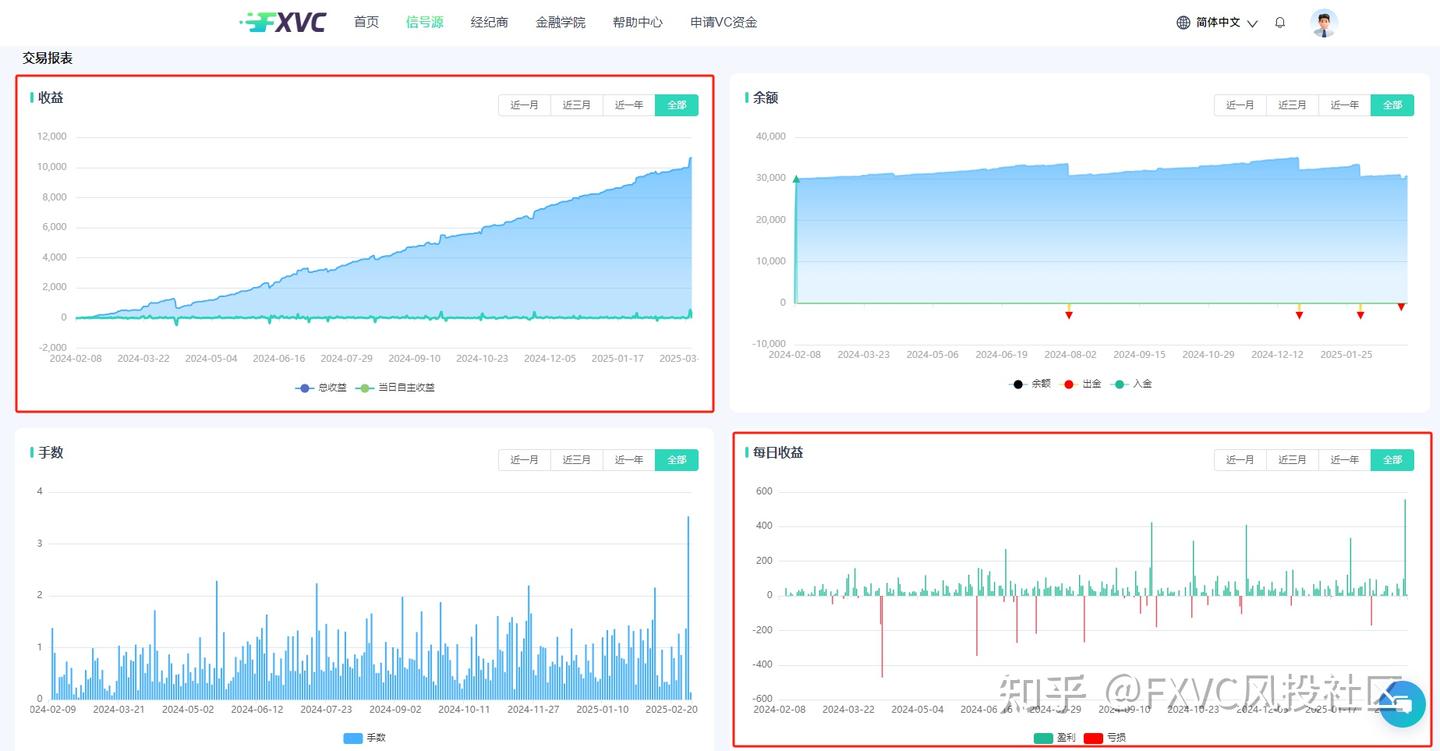 FXVC【金毛狮王】信号：订单流三维建模+智能止盈矩阵实现64%胜率