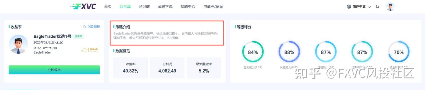 510笔交易81%胜率!【EagleTrader优选1号】如何平衡风险与收益?