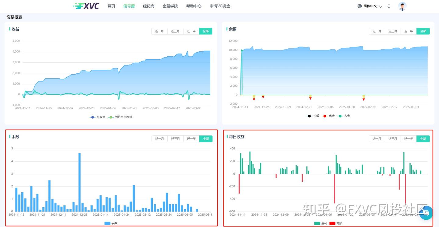 510笔交易81%胜率!【EagleTrader优选1号】如何平衡风险与收益?