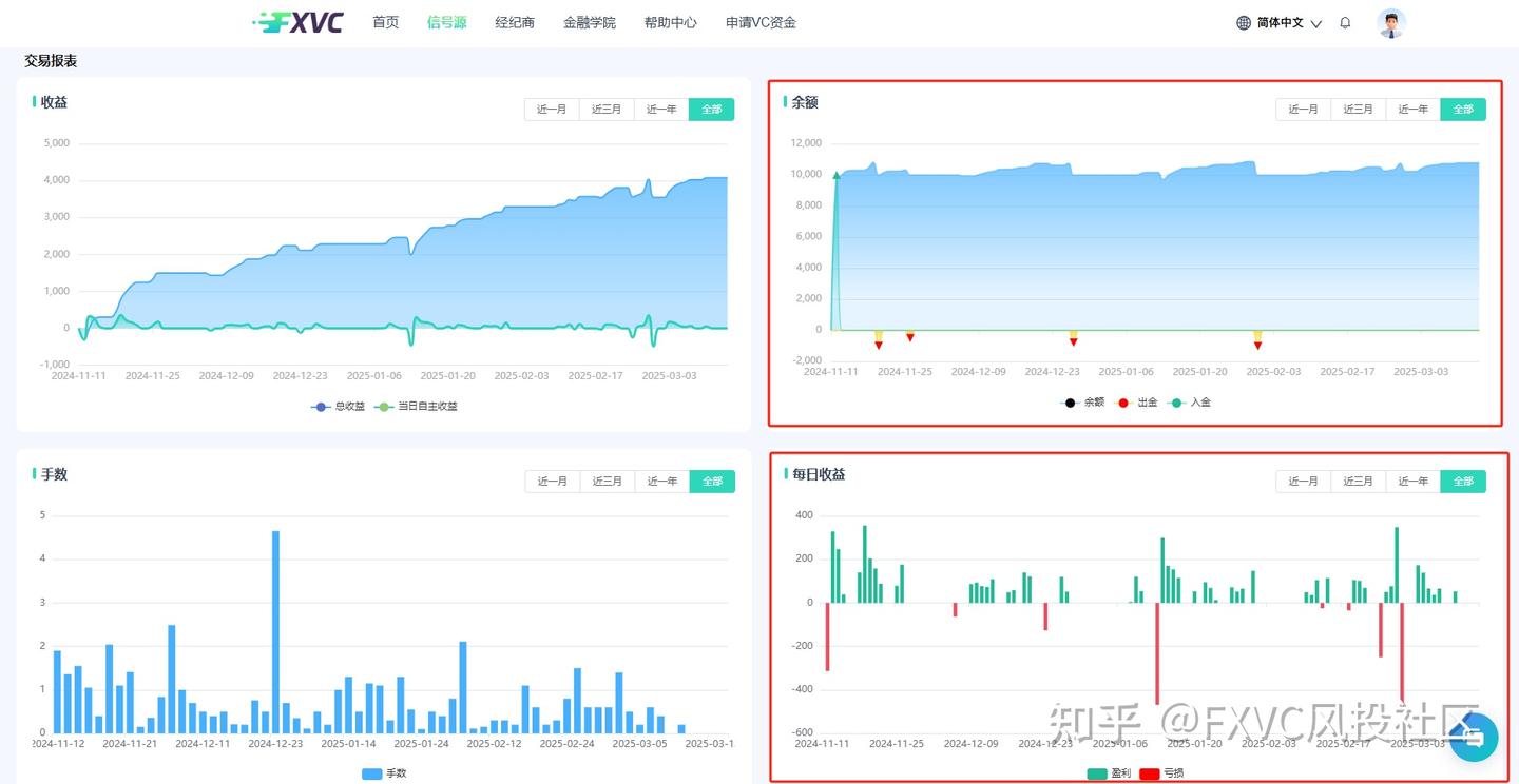 510笔交易81%胜率!【EagleTrader优选1号】如何平衡风险与收益?
