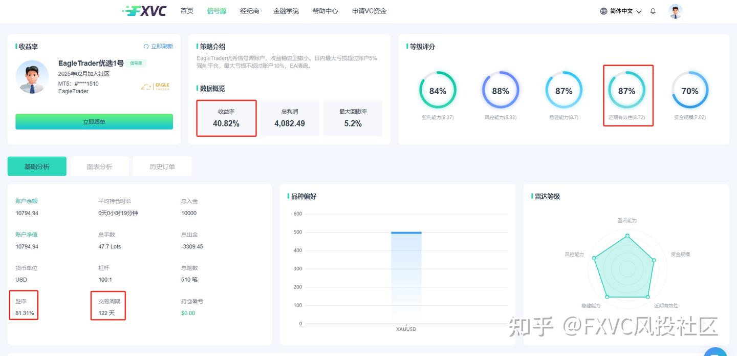 510笔交易81%胜率!【EagleTrader优选1号】如何平衡风险与收益?
