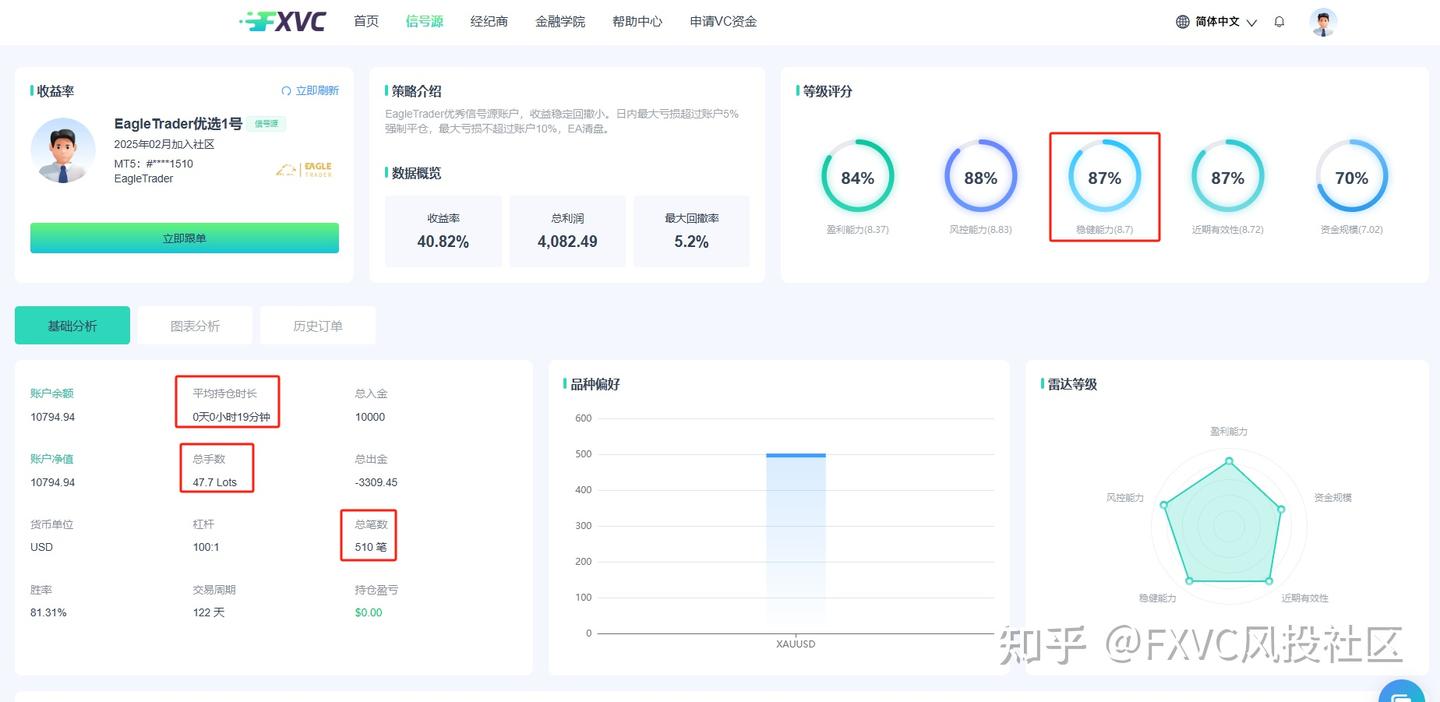 510笔交易81%胜率!【EagleTrader优选1号】如何平衡风险与收益?