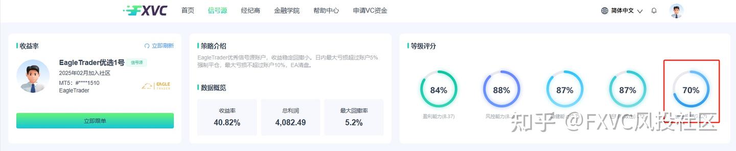 510笔交易81%胜率!【EagleTrader优选1号】如何平衡风险与收益?