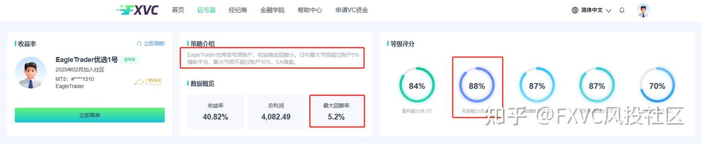 510笔交易81%胜率!【EagleTrader优选1号】如何平衡风险与收益?