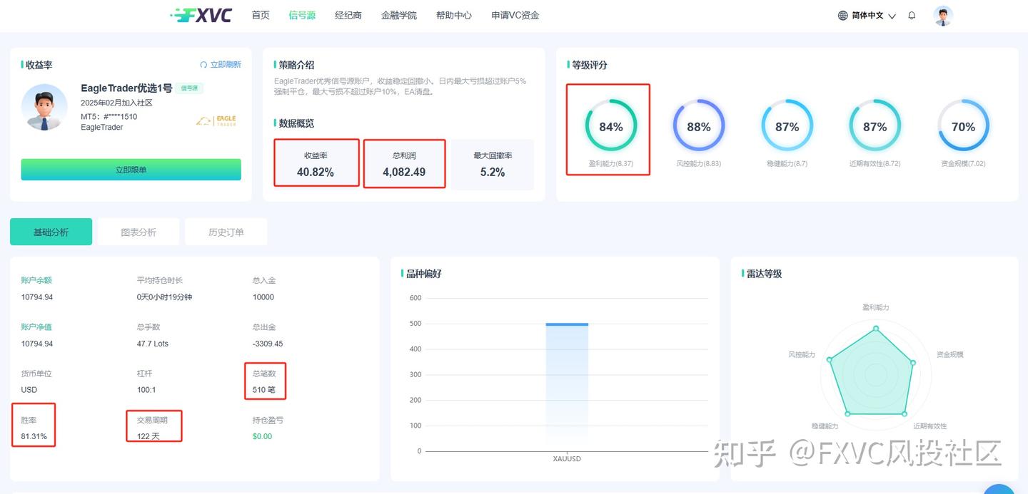 510笔交易81%胜率!【EagleTrader优选1号】如何平衡风险与收益?