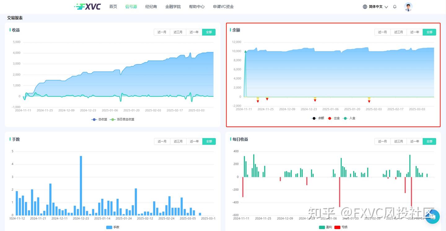 510笔交易81%胜率!【EagleTrader优选1号】如何平衡风险与收益?