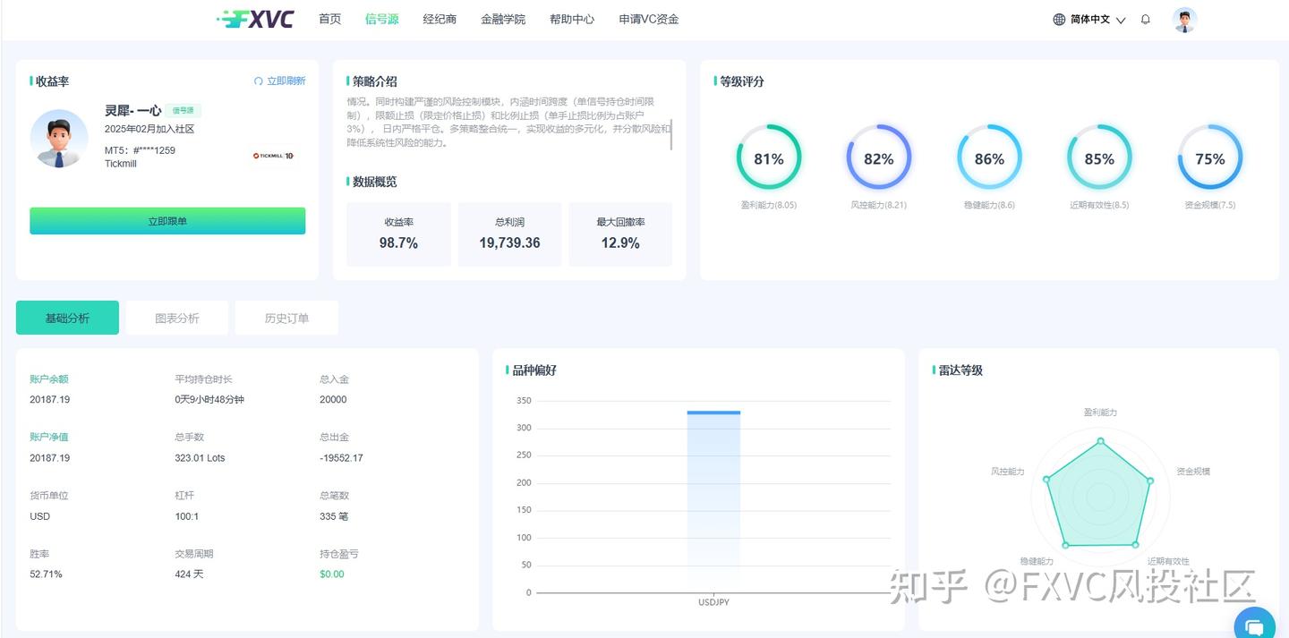 个人投资者必看:FXVC 四大盈利稳健、策略多元信号源推荐