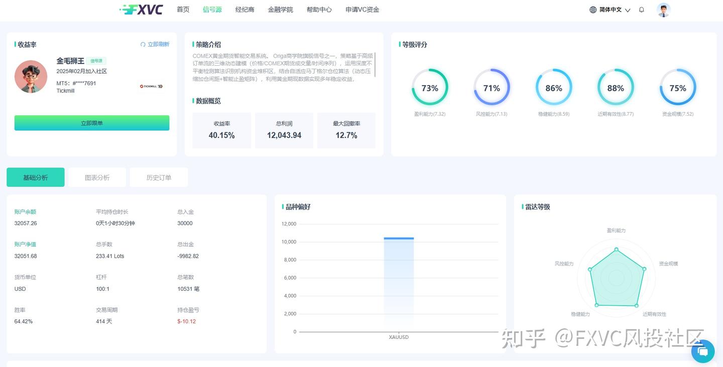 个人投资者必看:FXVC 四大盈利稳健、策略多元信号源推荐