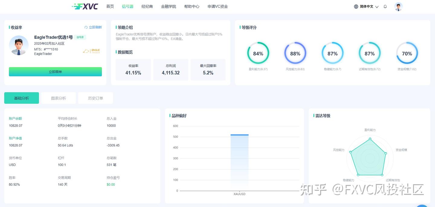 个人投资者必看:FXVC 四大盈利稳健、策略多元信号源推荐