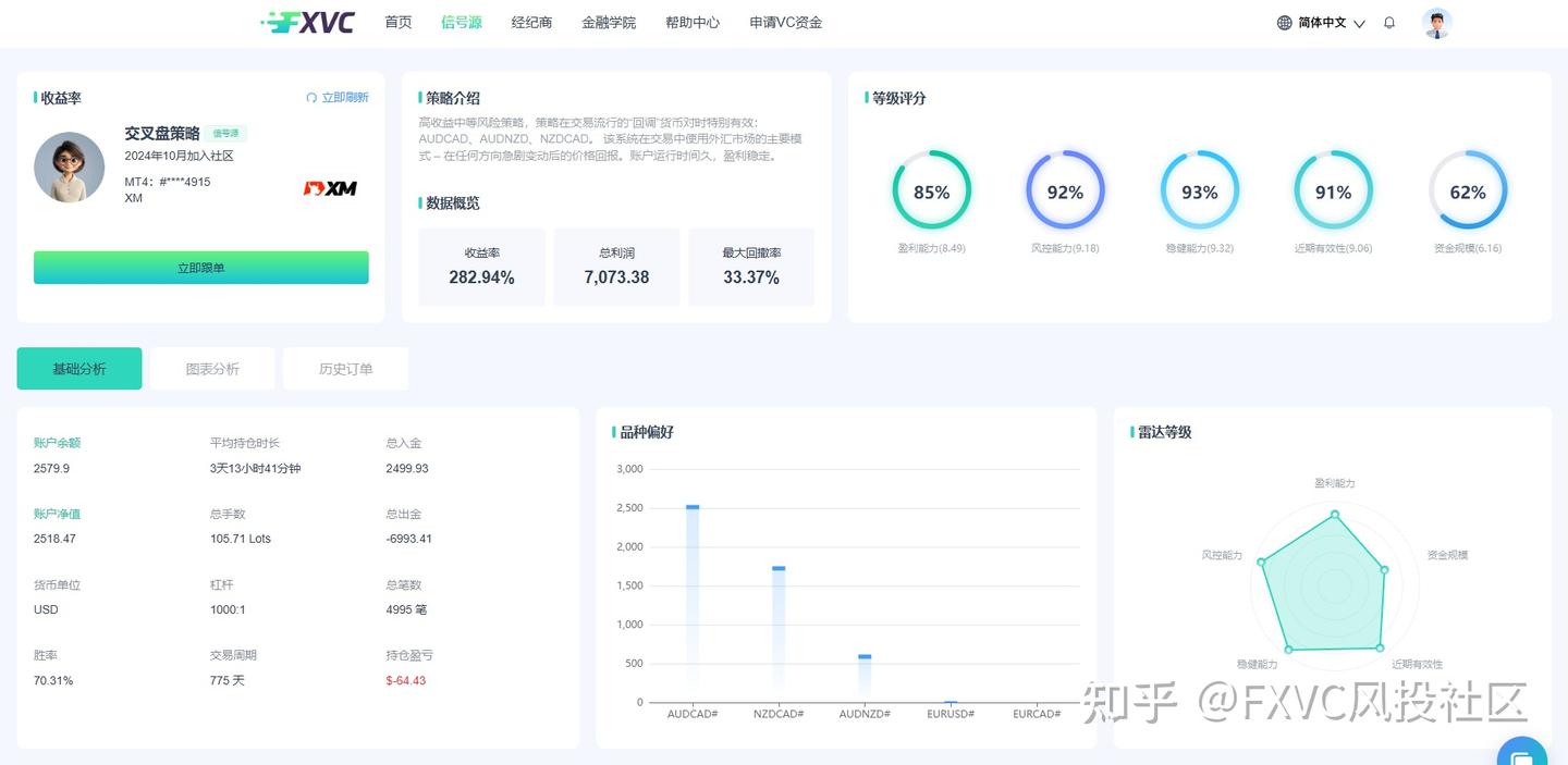 个人投资者必看:FXVC 四大盈利稳健、策略多元信号源推荐