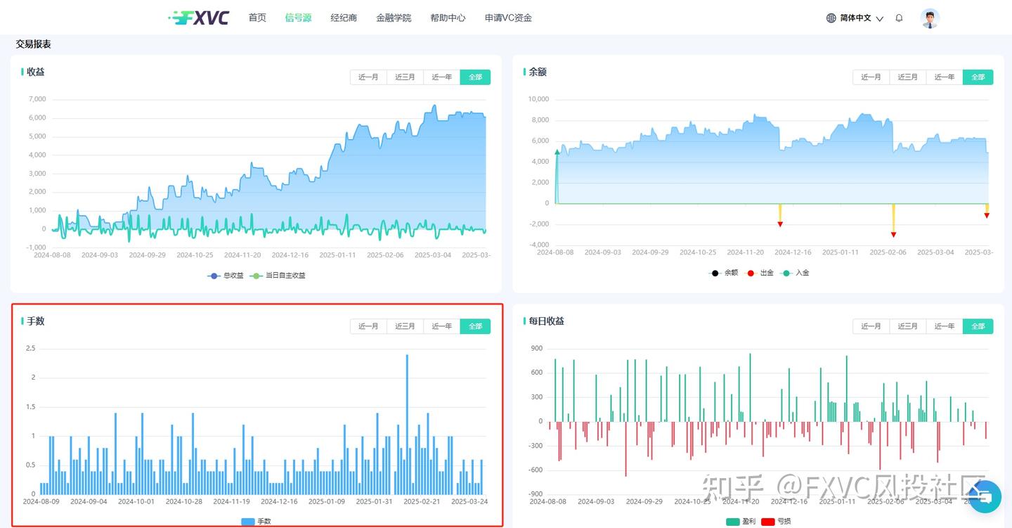 FXVC“鸥鸥鸥”信号源：固定盈亏比+不抗单，一键跟随高纪律策略