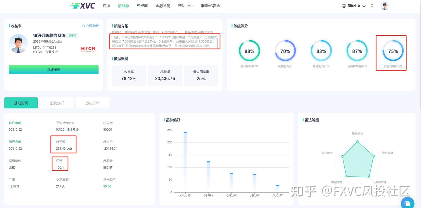 FXVC跟单社区：多策略布局加持，新信号源“铁狼列阵趋势系统”近期上线