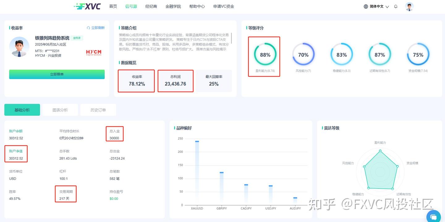 FXVC跟单社区：多策略布局加持，新信号源“铁狼列阵趋势系统”近期上线