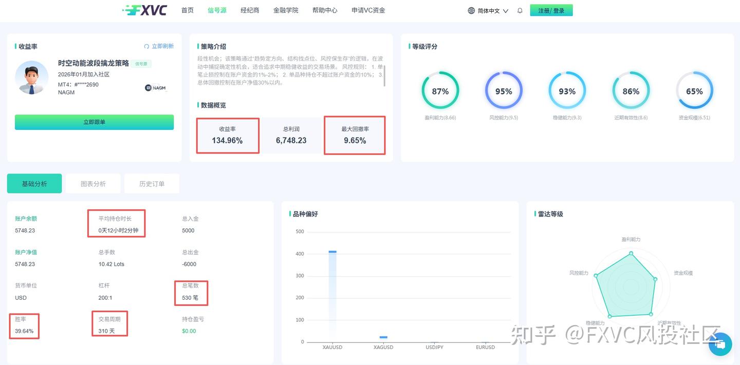 低胜率如何锚定盈利?黄金波段优质信号源十余年实战逻辑