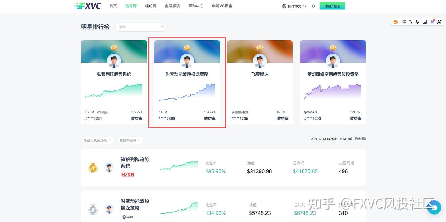 低胜率如何锚定盈利?黄金波段优质信号源十余年实战逻辑