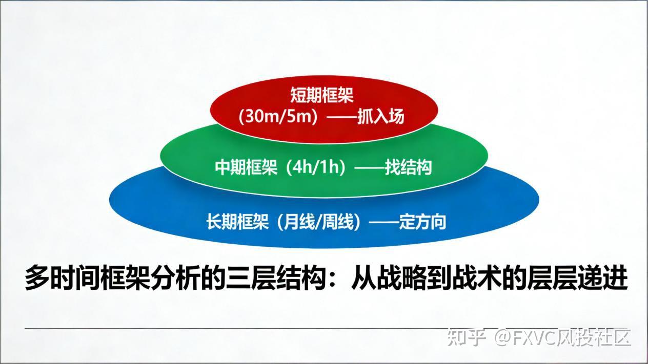 多时间框架分析实战指南：从底层逻辑到FXVC高胜率信号源拆解