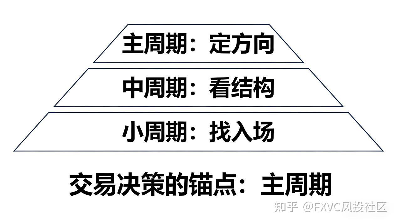 多周期信号互掐?FXVC带你理清信号，找准核心分析逻辑