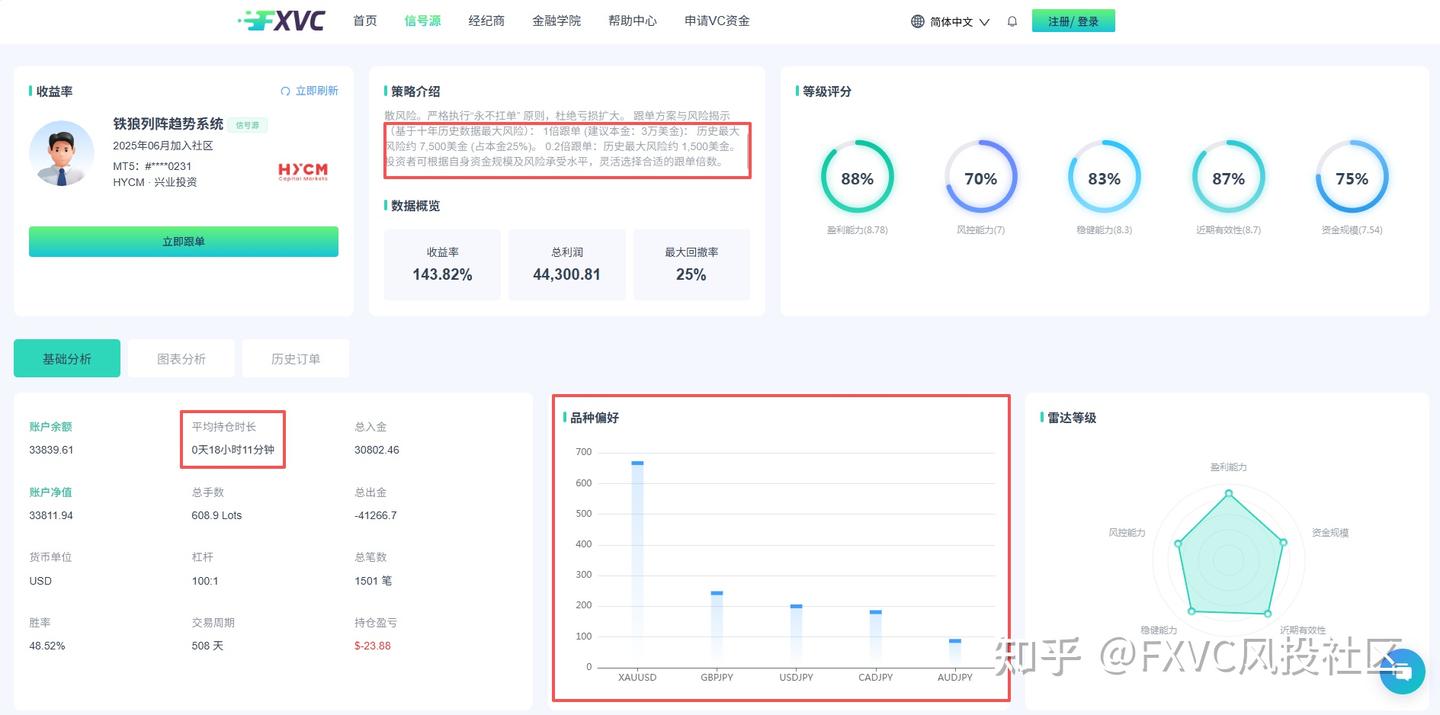 胜率不到50%,却跑出正收益:这套策略凭什么成为明星信号源