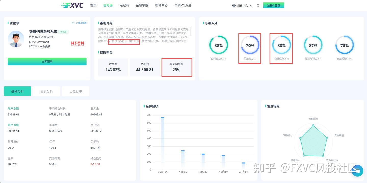 胜率不到50%,却跑出正收益:这套策略凭什么成为明星信号源