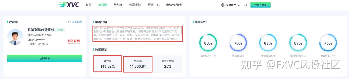 胜率不到50%,却跑出正收益:这套策略凭什么成为明星信号源
