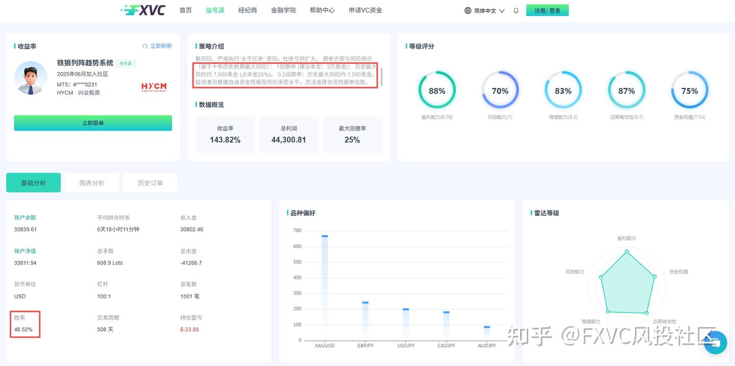 胜率不到50%,却跑出正收益:这套策略凭什么成为明星信号源