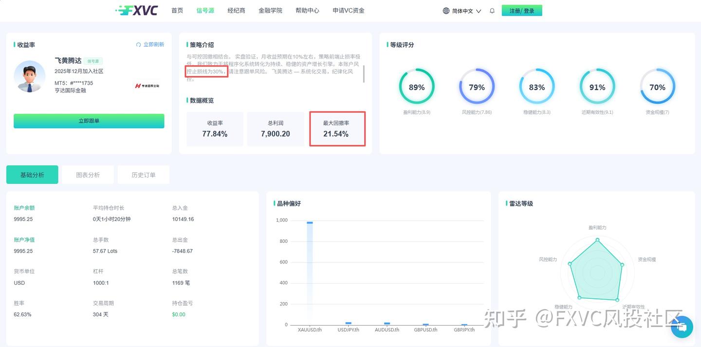 30%硬性止损兜底!FXVC【飞黄腾达】双系统马丁信号源