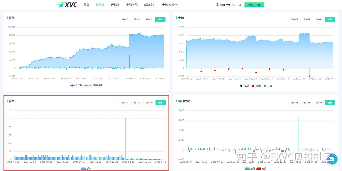 震荡也能稳盈利?这款日内持仓+动态风控的黄金信号源，值得跟吗