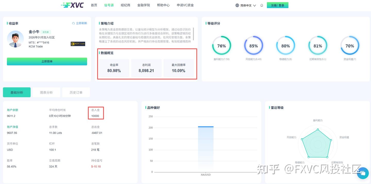 震荡也能稳盈利?这款日内持仓+动态风控的黄金信号源，值得跟吗