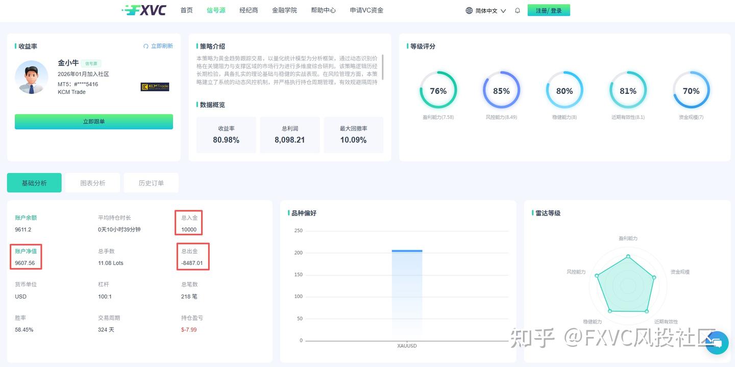震荡也能稳盈利?这款日内持仓+动态风控的黄金信号源，值得跟吗