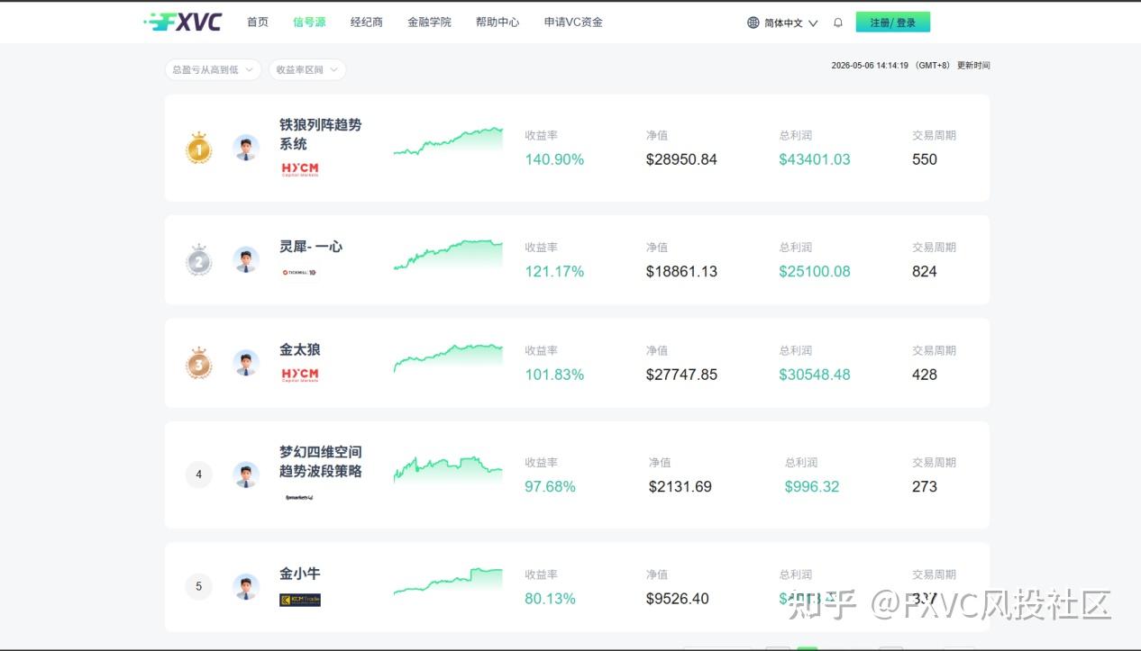 短期高收益信号源能不能跟单?如何识别“运气型”盈利
