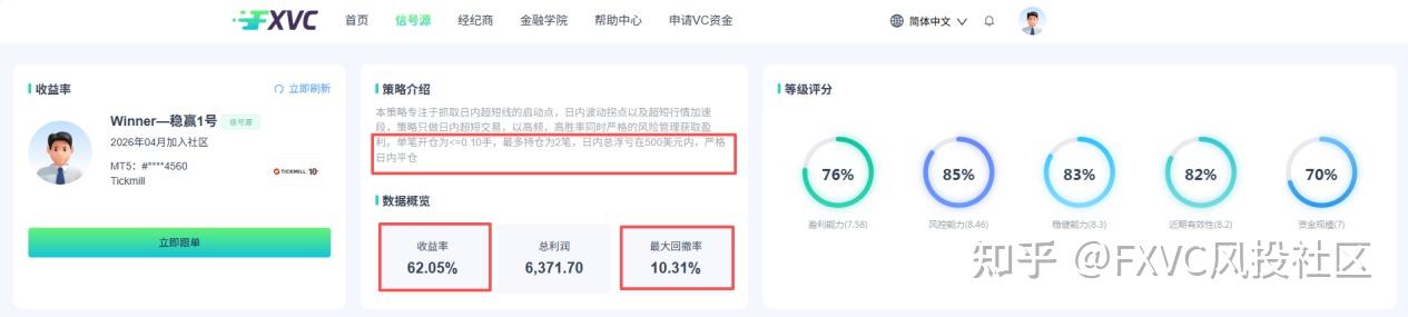 FXVC：单笔开仓≤0.1手!这个风控拉满的超短线信号源，到底有多稳