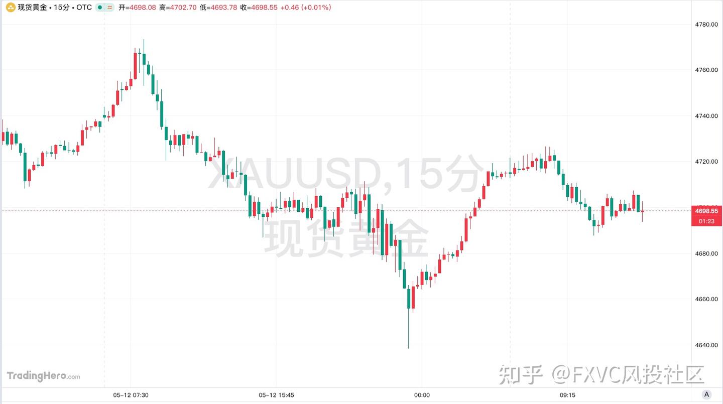 美国4月CPI创新高,地缘冲突升级,加息预期飙升下该如何应对?
