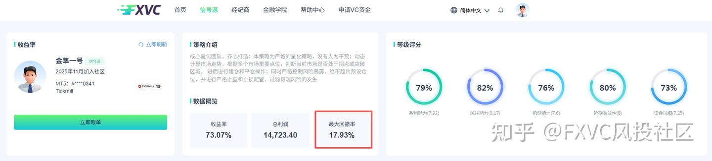 胜率44%却拿下73%收益?这款量化信号源到底如何