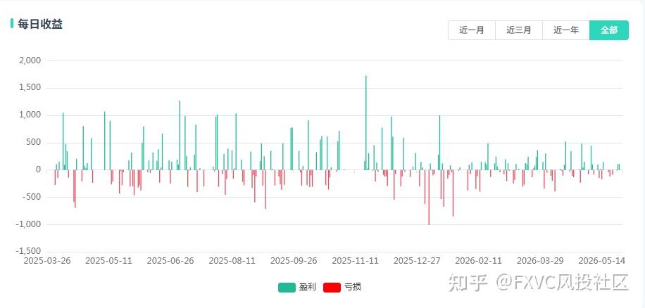 胜率44%却拿下73%收益?这款量化信号源到底如何