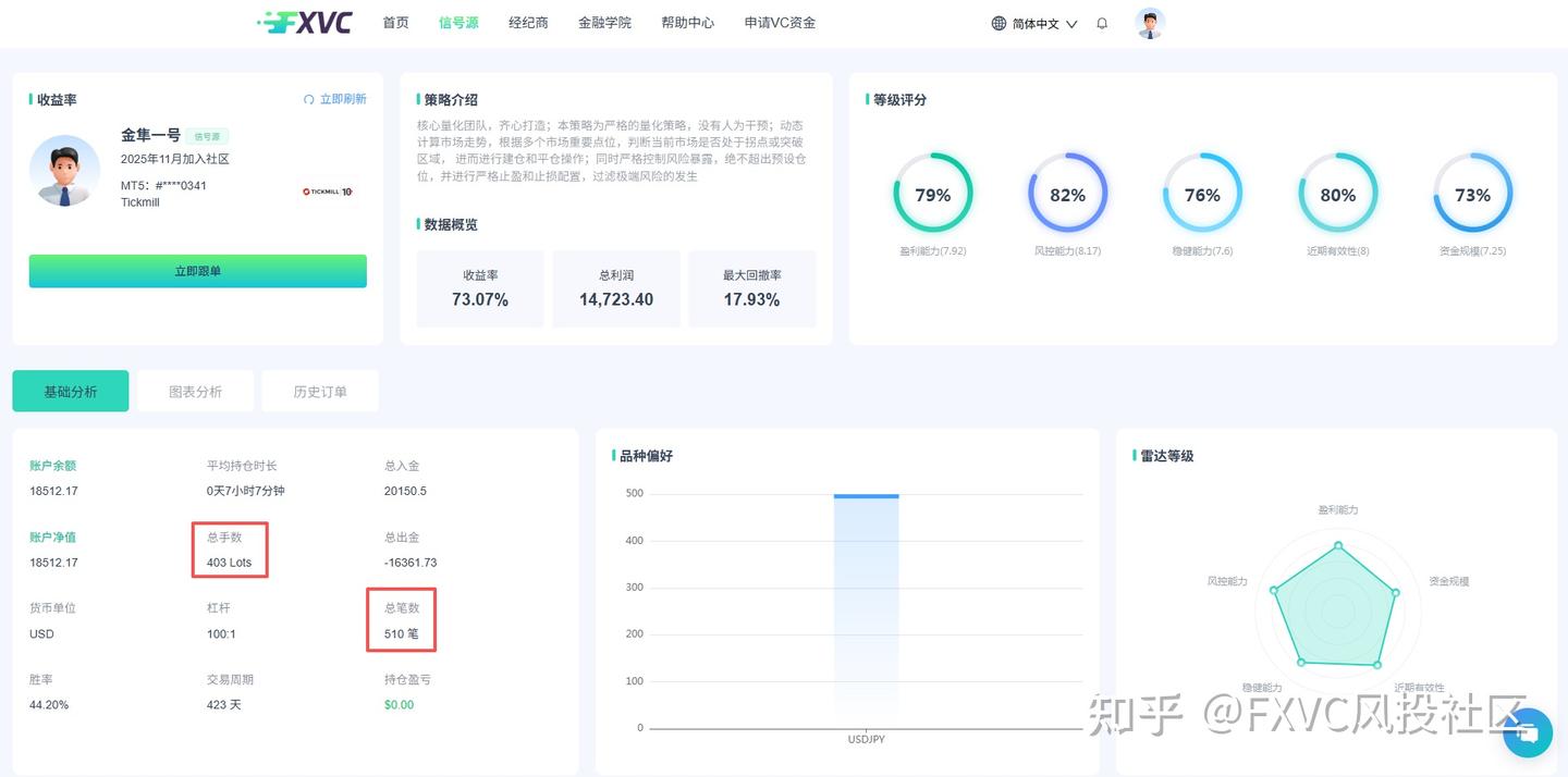 胜率44%却拿下73%收益?这款量化信号源到底如何
