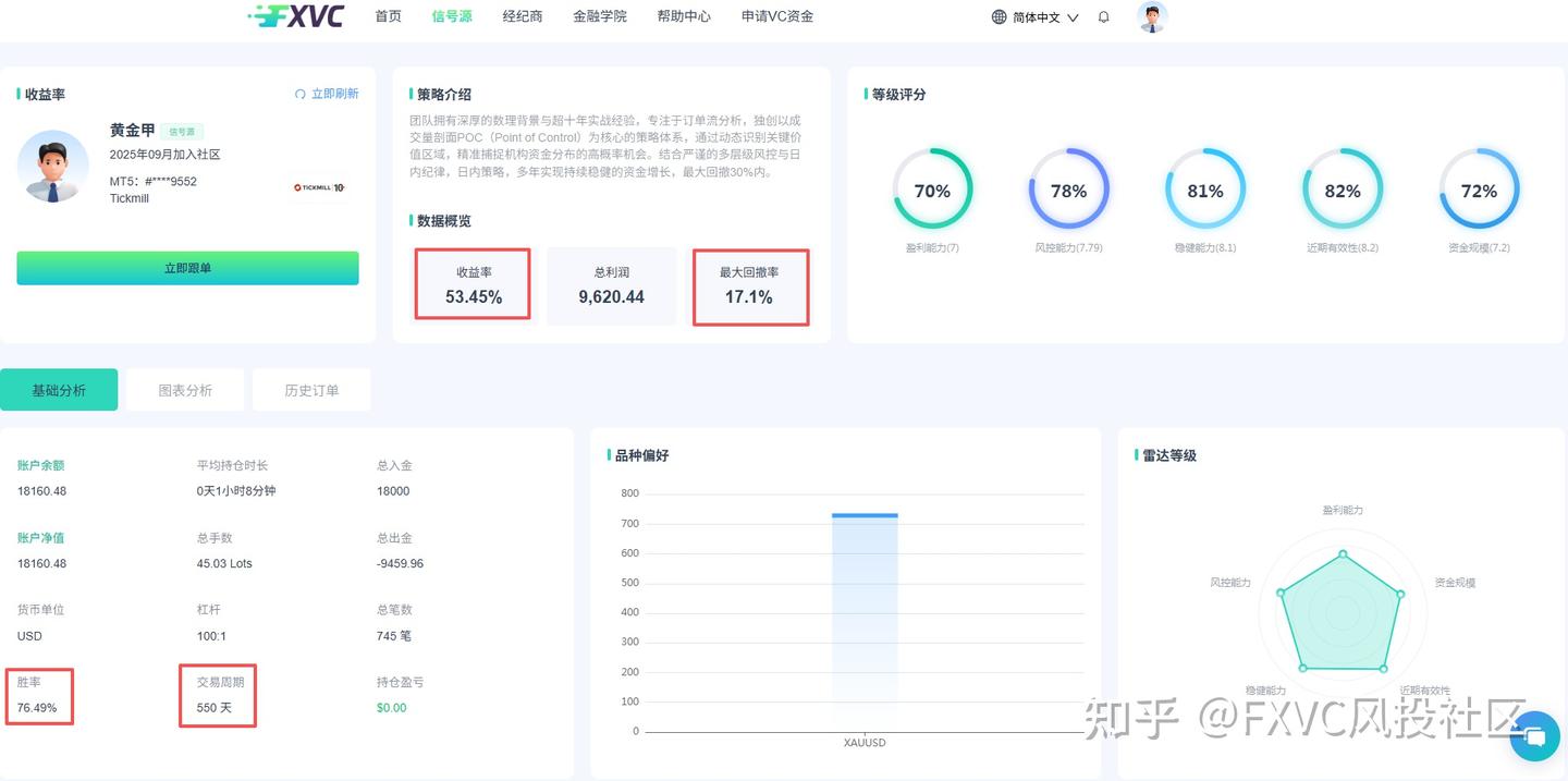 不看均线看资金!信号源黄金甲如何利用POC成交量剖面狙击黄金