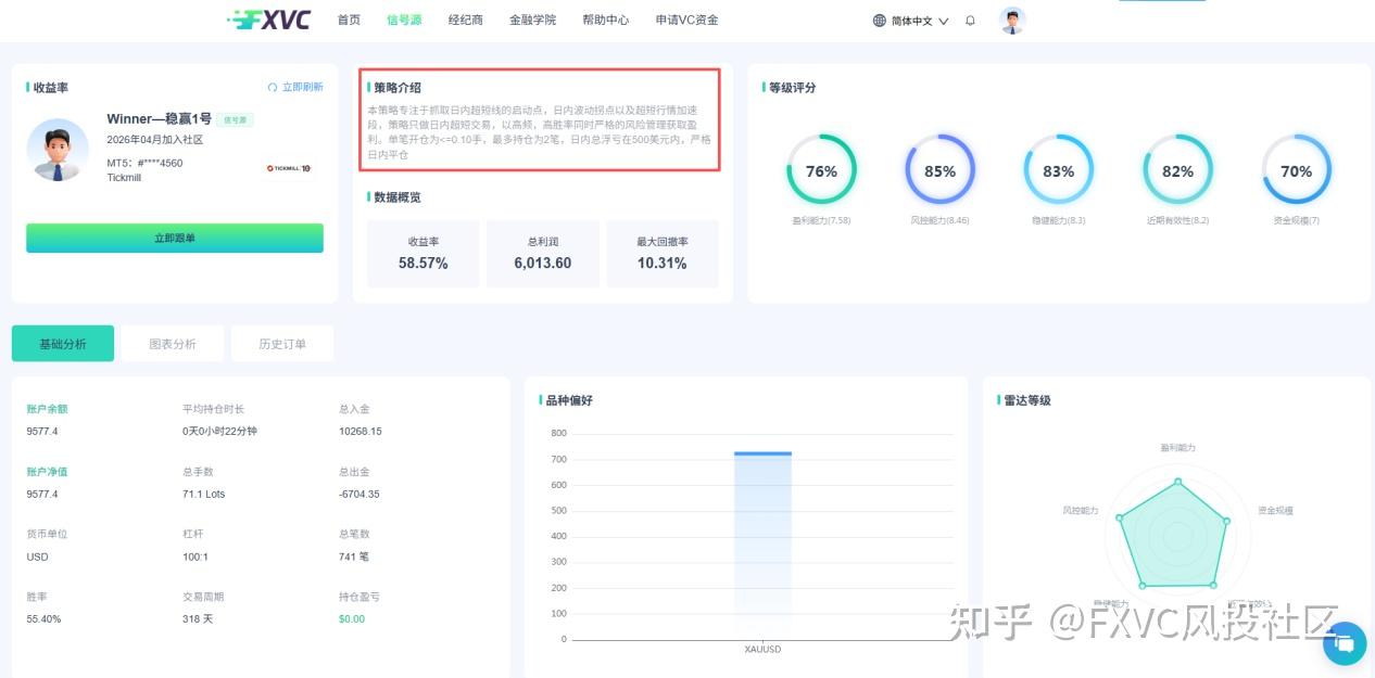 日内超短线盈利关键:FXVC信号源如何捕捉行情拐点?
