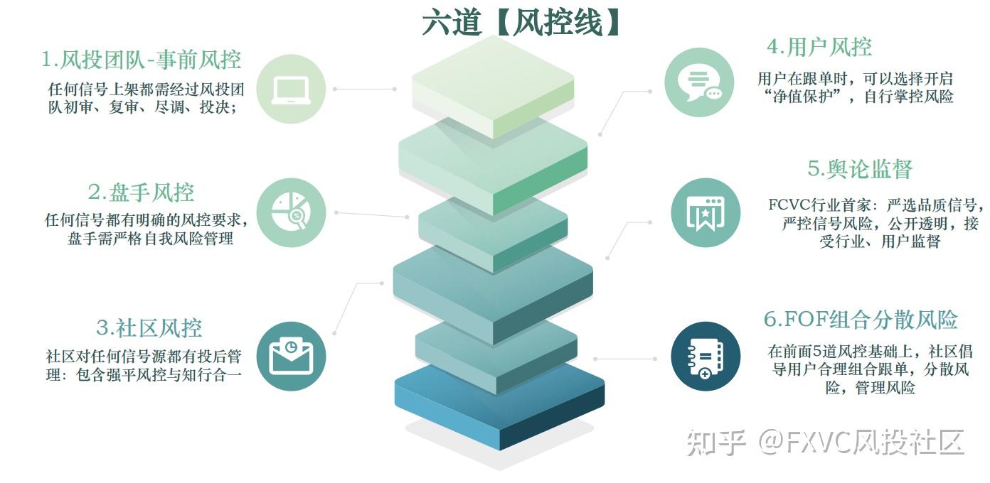 跳出“一跟就爆”的跟单怪圈：六道风控机制如何降低跟单风险?