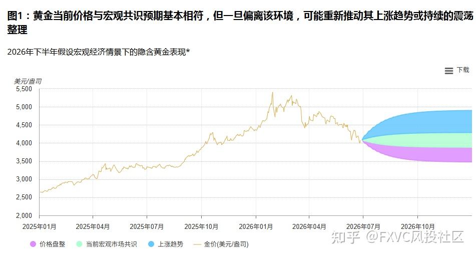 世界黄金协会最新展望:黄金还能涨吗?重点关注这三个信号