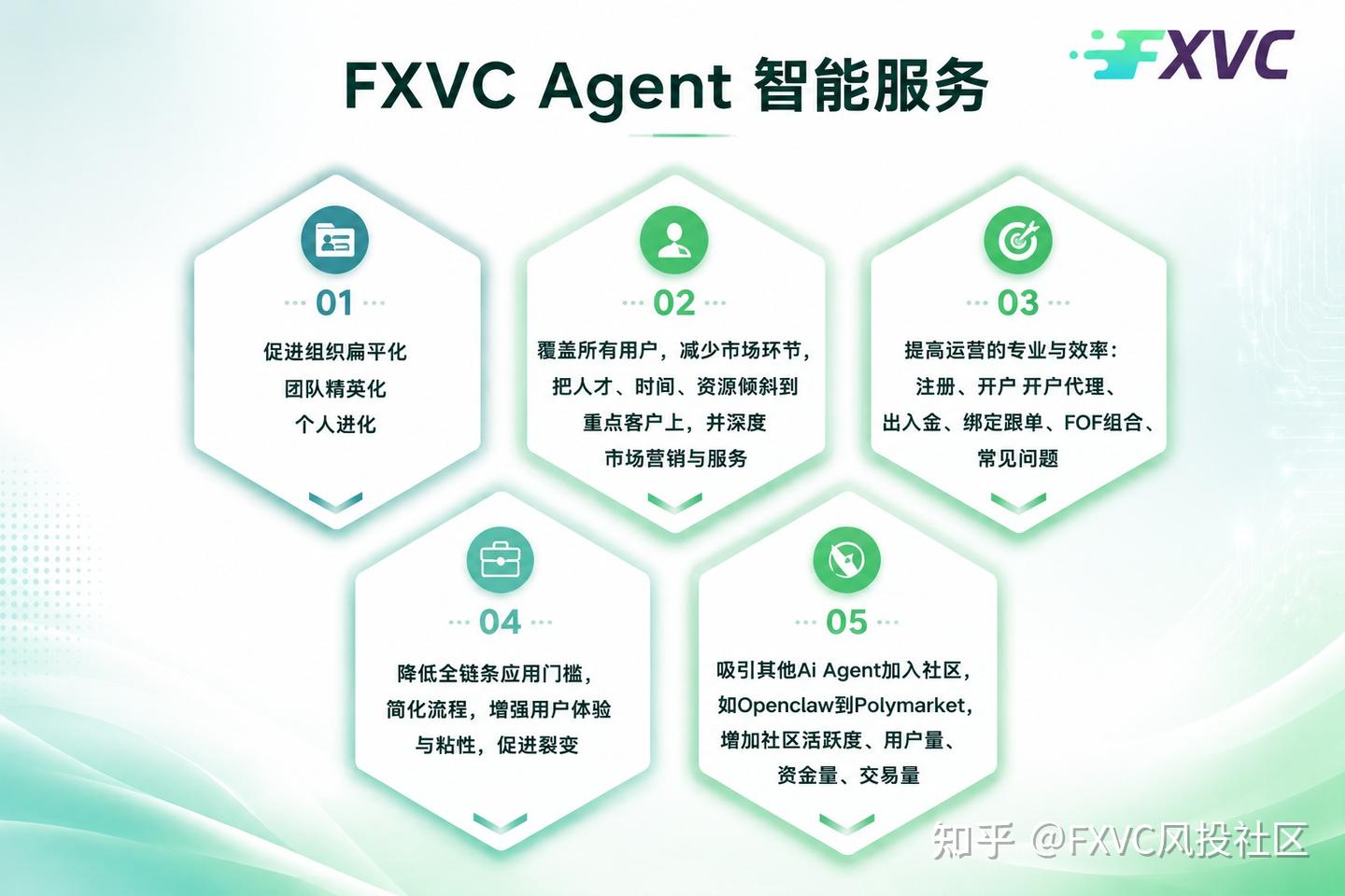 AI赋能跟单生态,FXVC打造智能化信号源评估与社区服务体系
