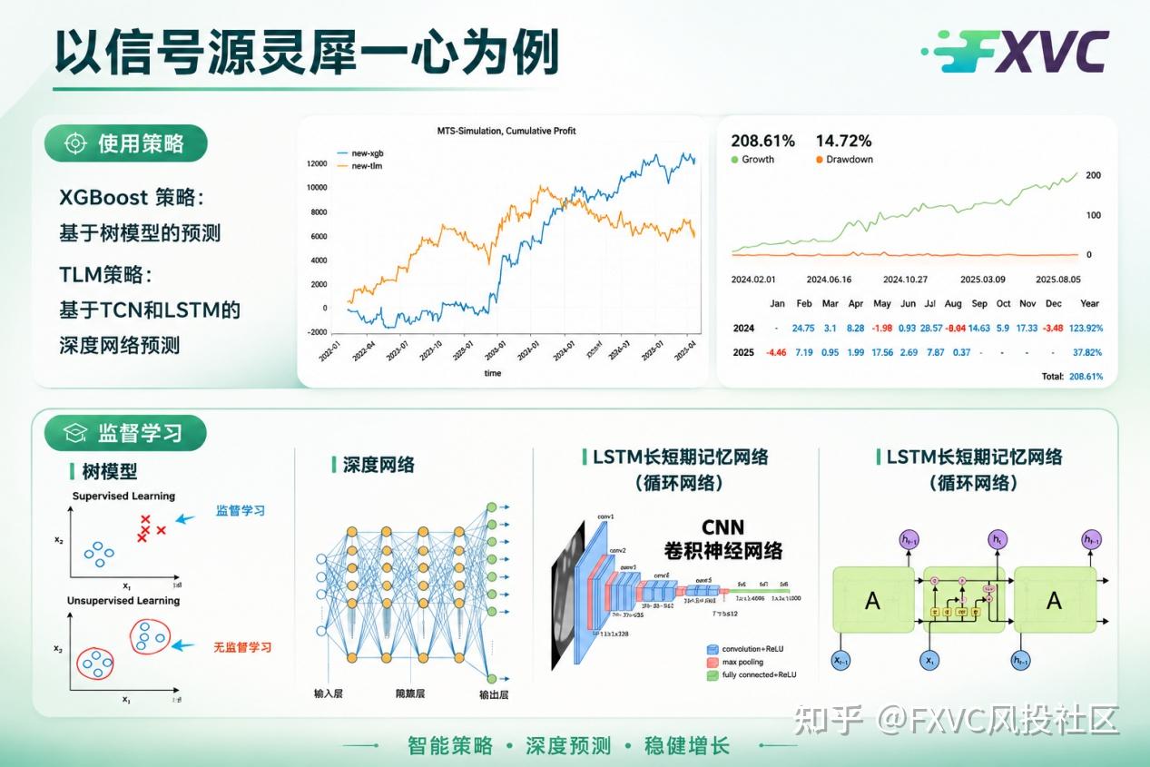 AI赋能跟单生态,FXVC打造智能化信号源评估与社区服务体系